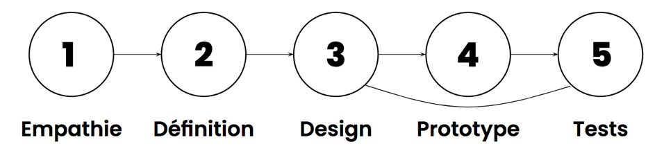 etapes-ux-design